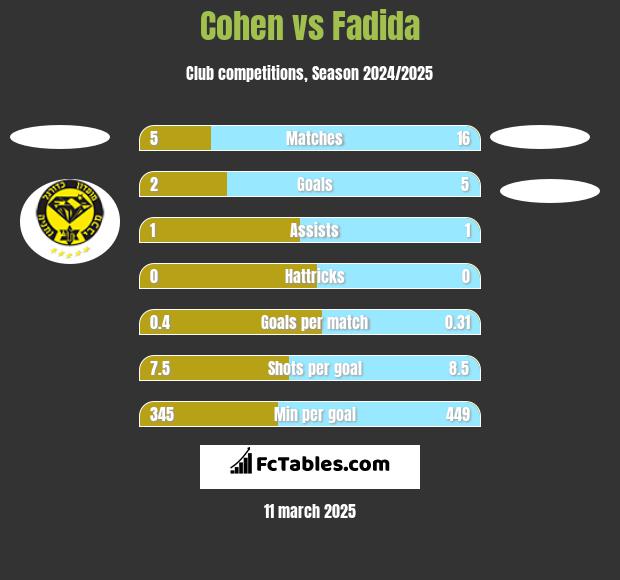 Cohen vs Fadida h2h player stats