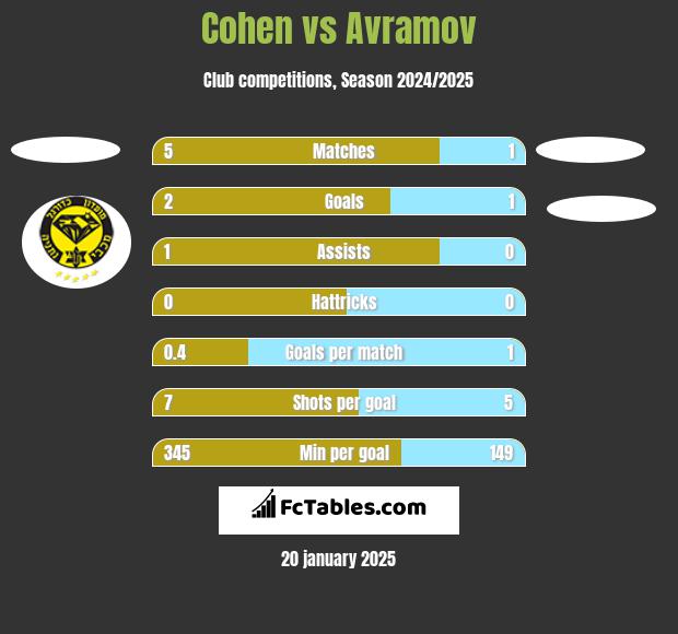 Cohen vs Avramov h2h player stats