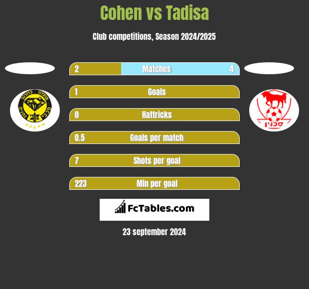 Cohen vs Tadisa h2h player stats