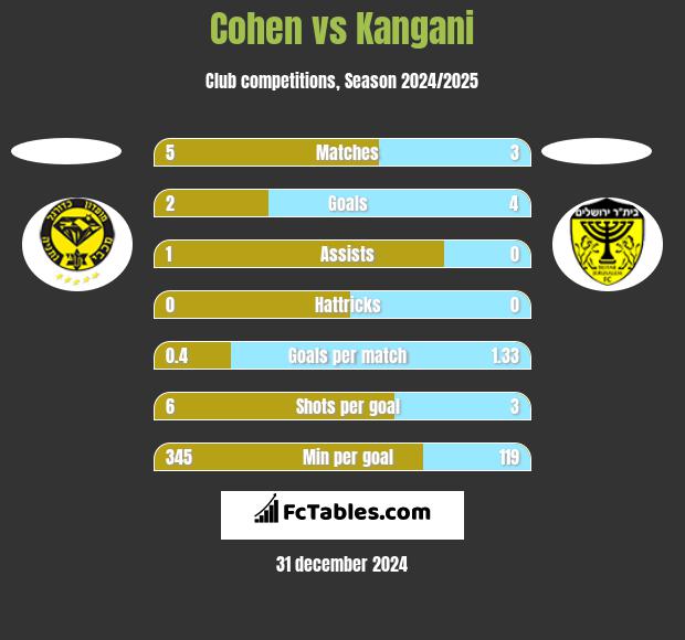 Cohen vs Kangani h2h player stats