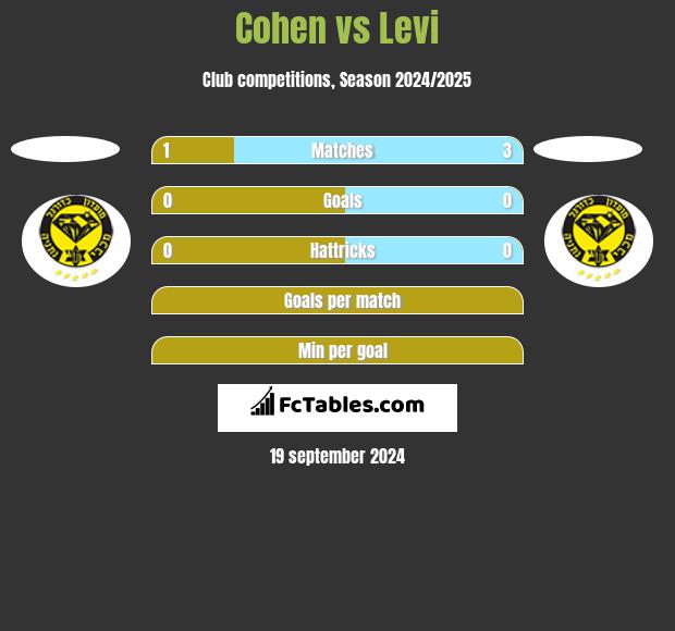 Cohen vs Levi h2h player stats