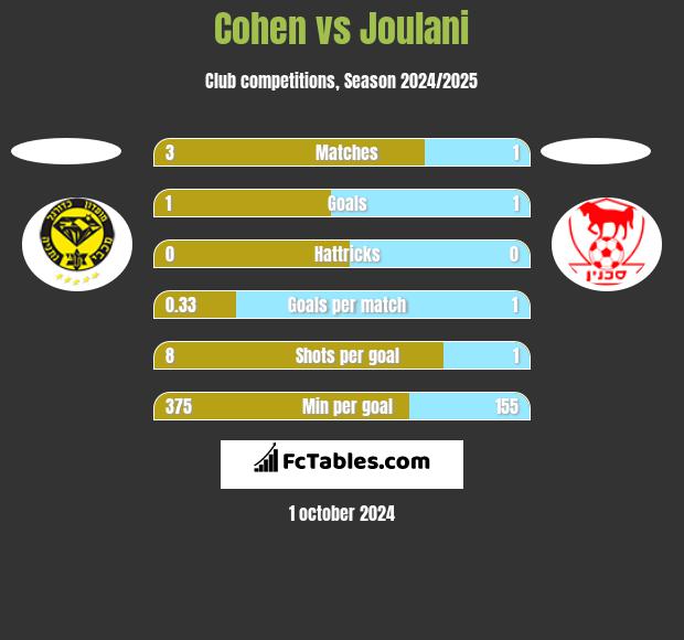 Cohen vs Joulani h2h player stats