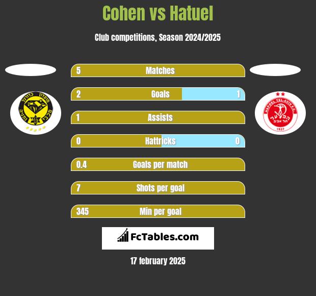 Cohen vs Hatuel h2h player stats