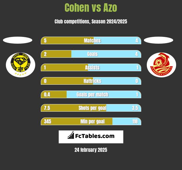 Cohen vs Azo h2h player stats