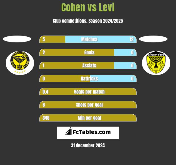 Cohen vs Levi h2h player stats