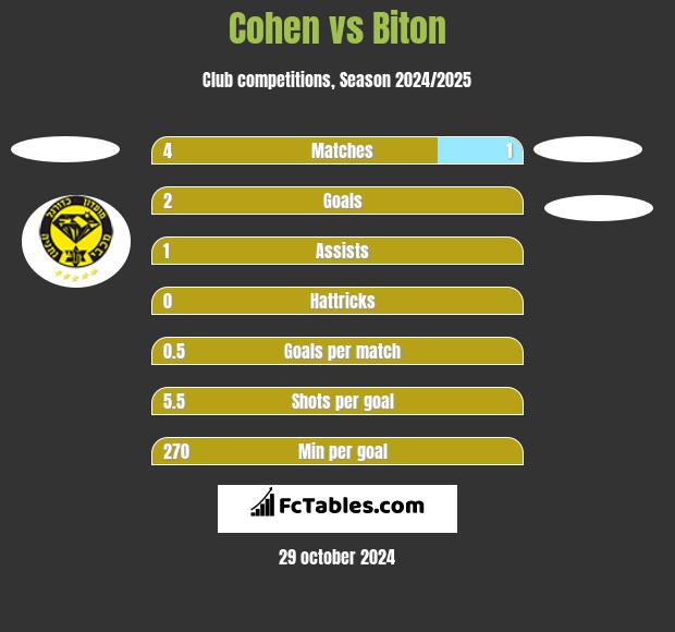 Cohen vs Biton h2h player stats