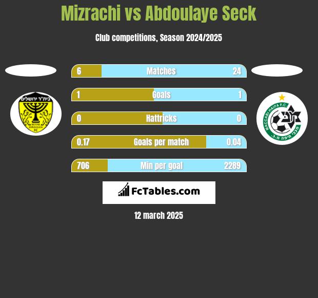 Mizrachi vs Abdoulaye Seck h2h player stats