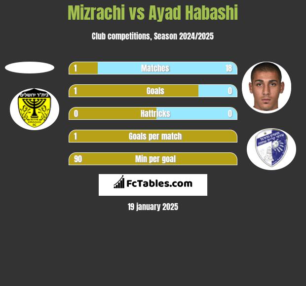 Mizrachi vs Ayad Habashi h2h player stats