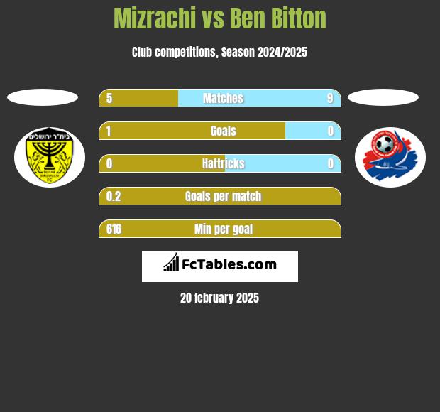 Mizrachi vs Ben Bitton h2h player stats