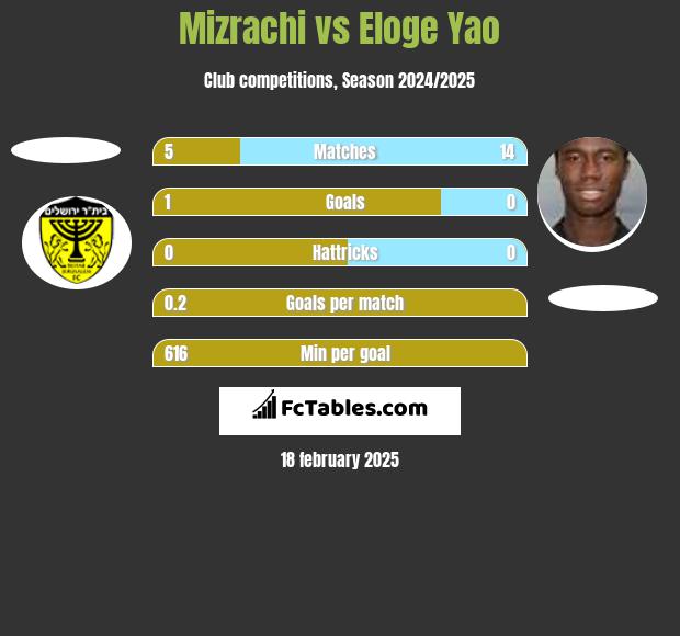 Mizrachi vs Eloge Yao h2h player stats