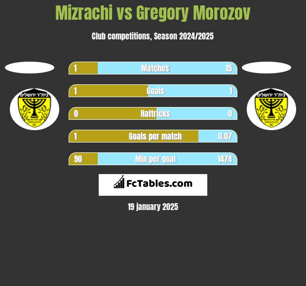 Mizrachi vs Gregory Morozov h2h player stats