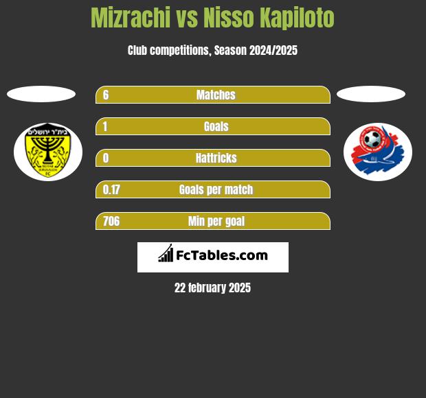 Mizrachi vs Nisso Kapiloto h2h player stats