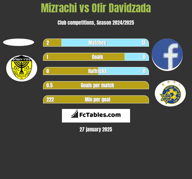 Mizrachi vs Ofir Davidzada h2h player stats