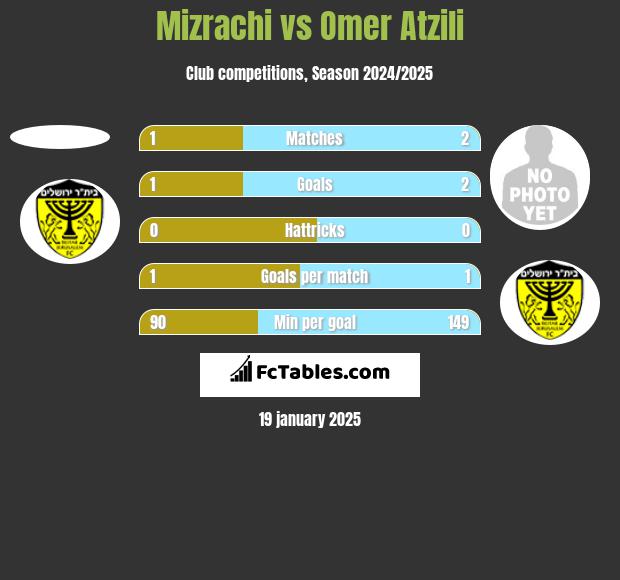 Mizrachi vs Omer Atzili h2h player stats