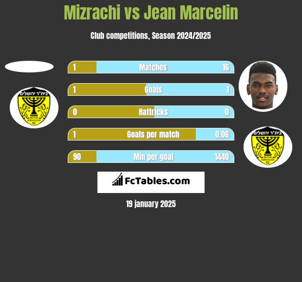 Mizrachi vs Jean Marcelin h2h player stats