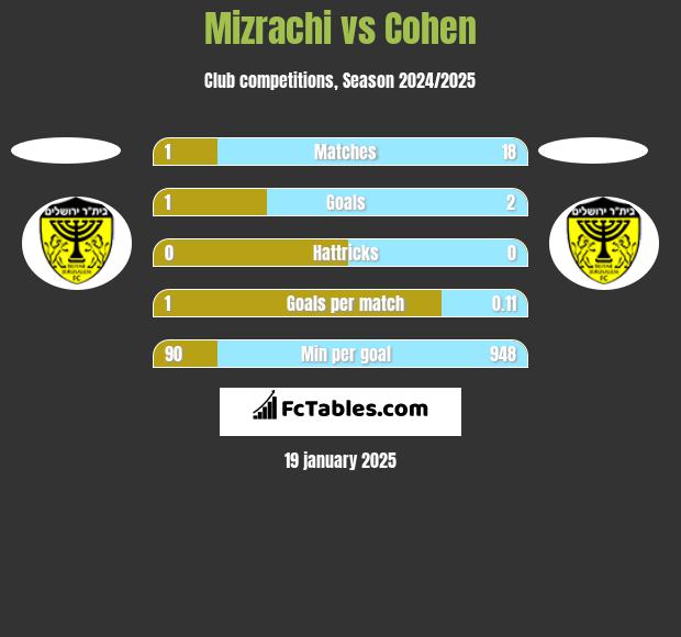 Mizrachi vs Cohen h2h player stats