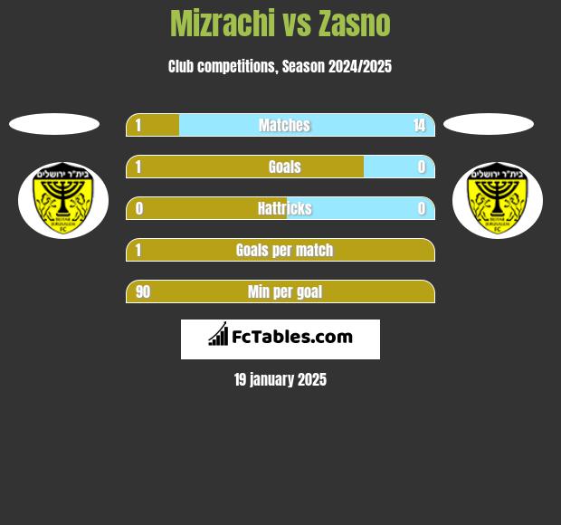 Mizrachi vs Zasno h2h player stats