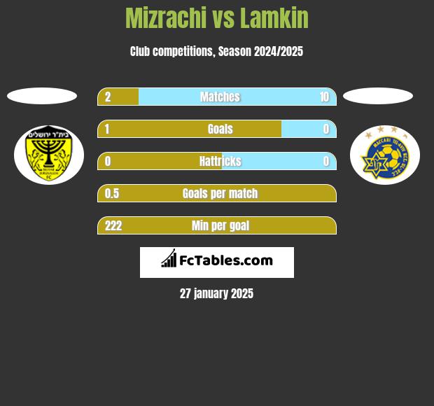 Mizrachi vs Lamkin h2h player stats