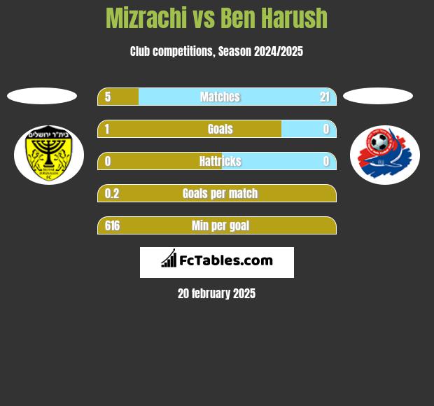 Mizrachi vs Ben Harush h2h player stats