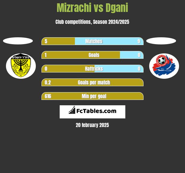 Mizrachi vs Dgani h2h player stats