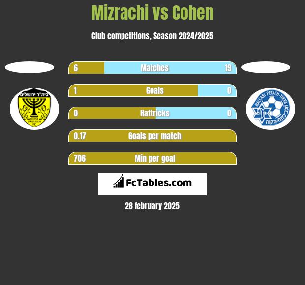 Mizrachi vs Cohen h2h player stats