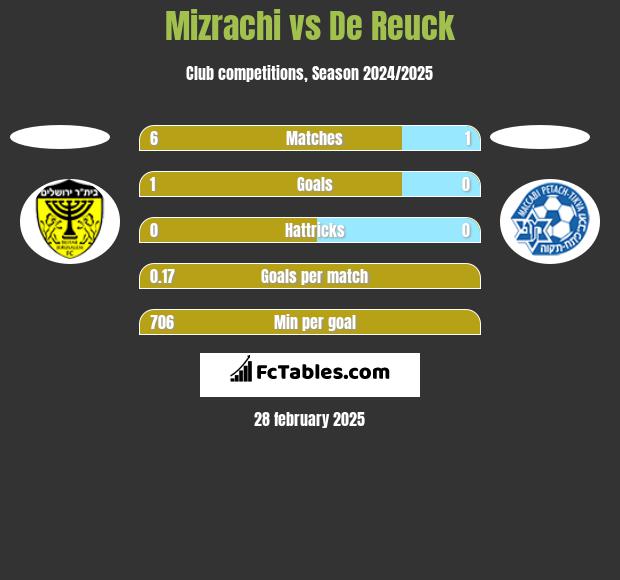 Mizrachi vs De Reuck h2h player stats