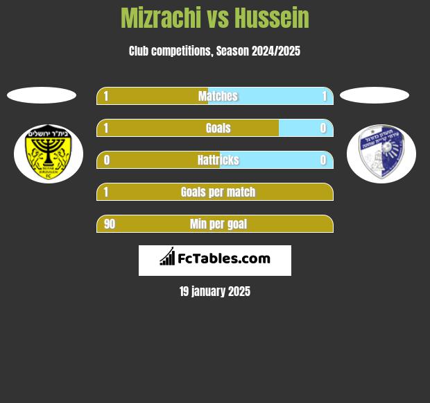 Mizrachi vs Hussein h2h player stats