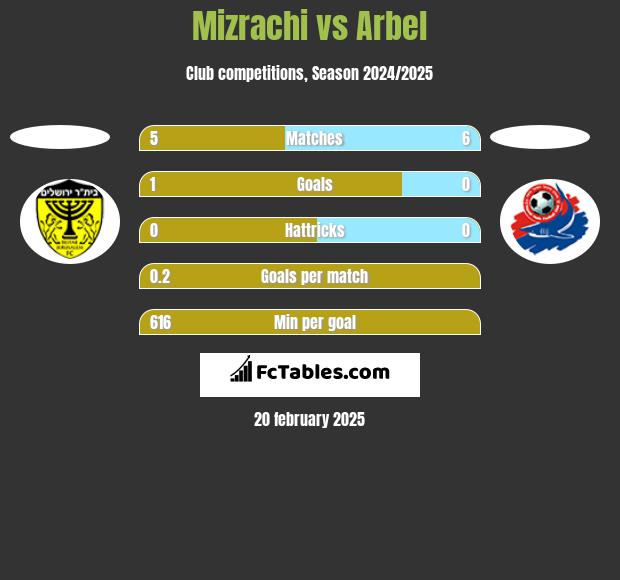 Mizrachi vs Arbel h2h player stats