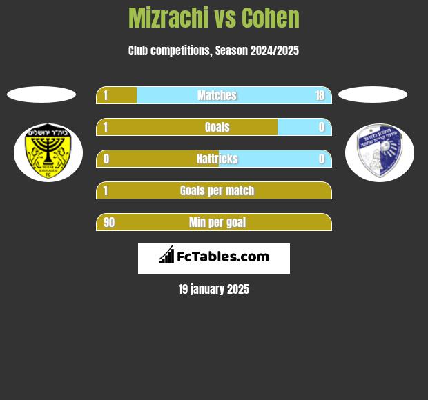 Mizrachi vs Cohen h2h player stats