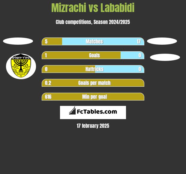 Mizrachi vs Lababidi h2h player stats