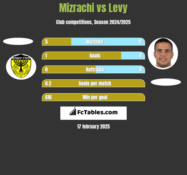 Mizrachi vs Levy h2h player stats