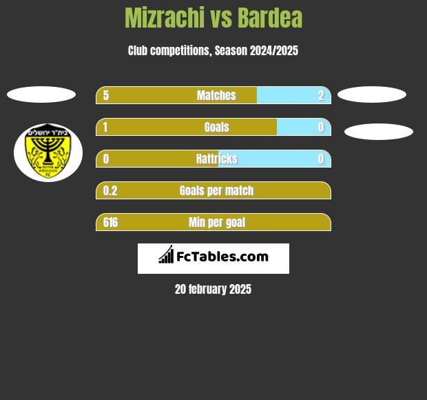 Mizrachi vs Bardea h2h player stats