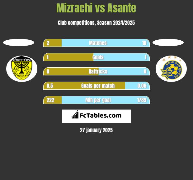 Mizrachi vs Asante h2h player stats