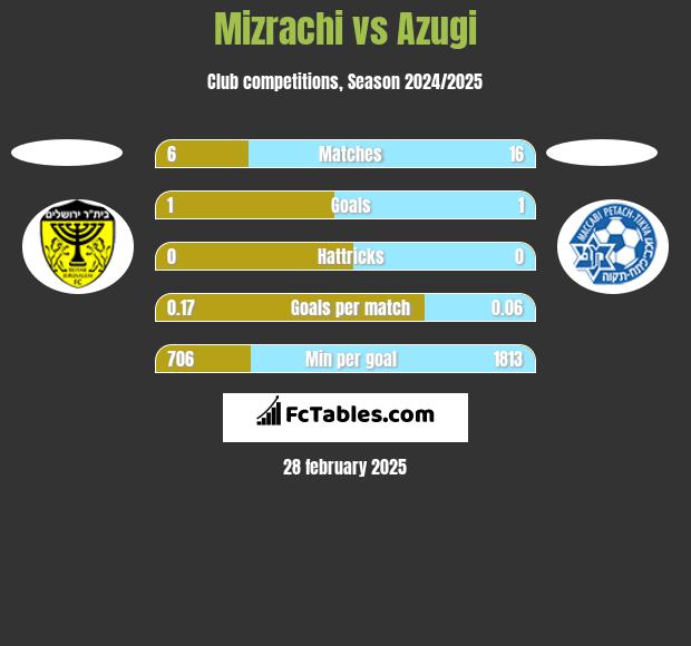 Mizrachi vs Azugi h2h player stats