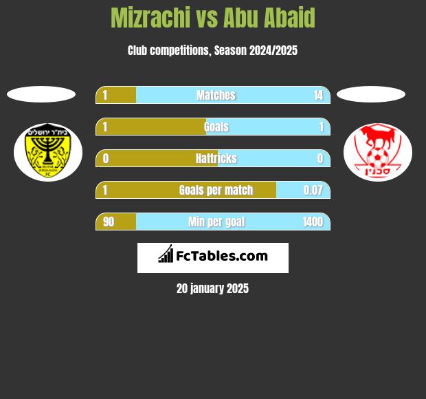 Mizrachi vs Abu Abaid h2h player stats