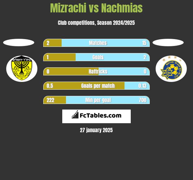 Mizrachi vs Nachmias h2h player stats