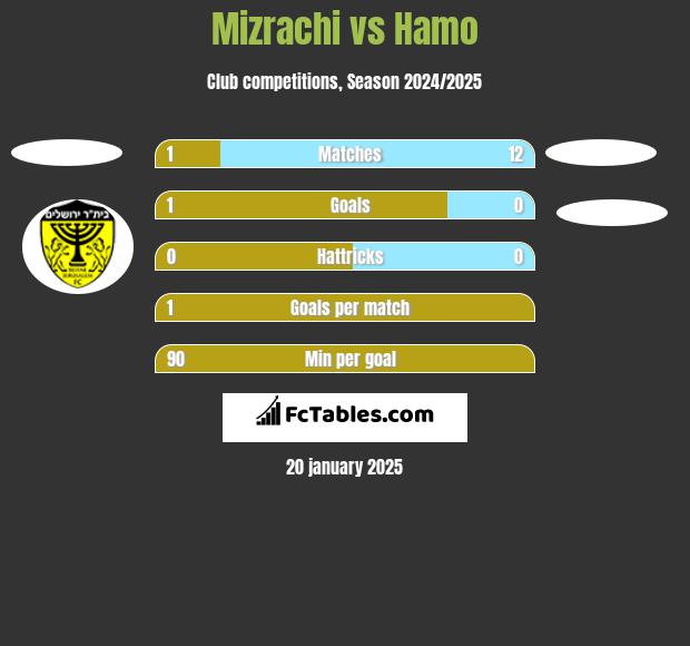 Mizrachi vs Hamo h2h player stats