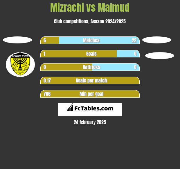 Mizrachi vs Malmud h2h player stats