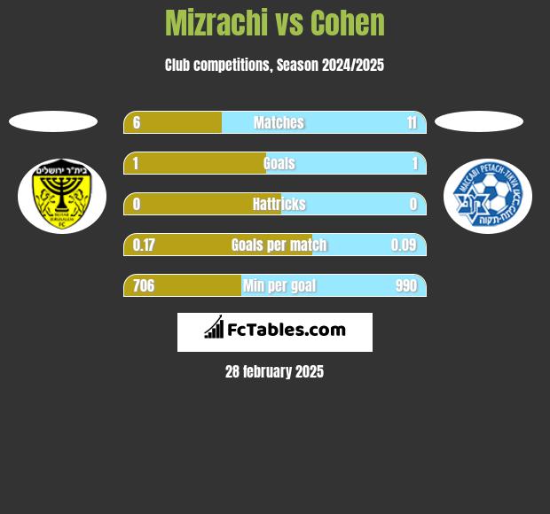 Mizrachi vs Cohen h2h player stats