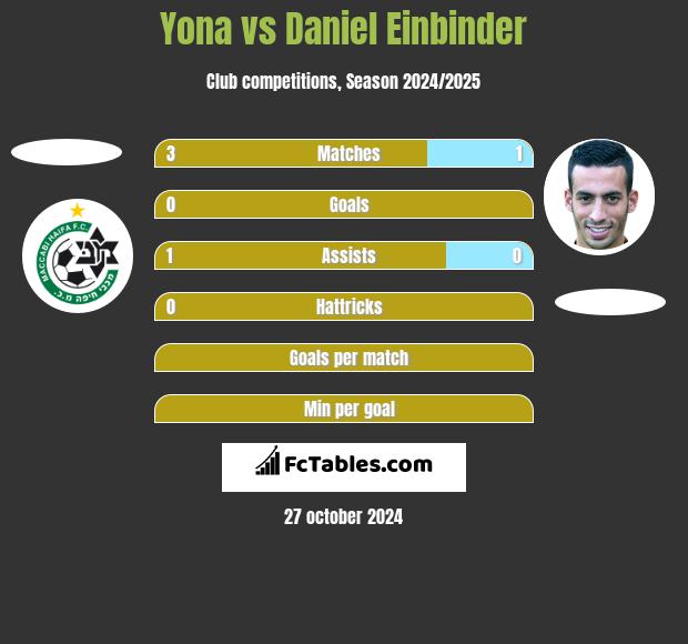 Yona vs Daniel Einbinder h2h player stats