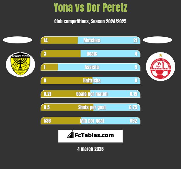 Yona vs Dor Peretz h2h player stats