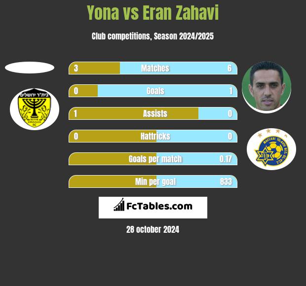 Yona vs Eran Zahavi h2h player stats