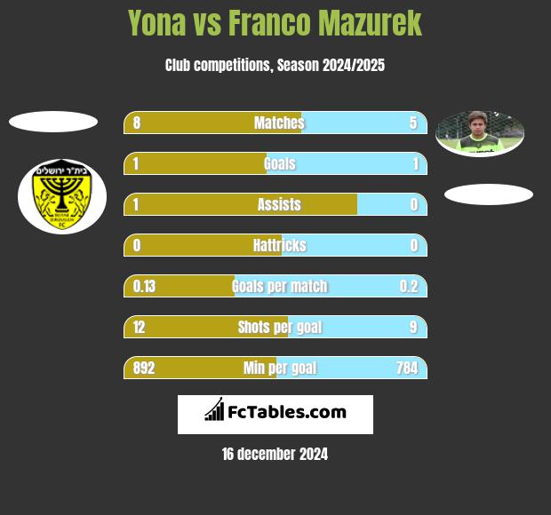 Yona vs Franco Mazurek h2h player stats