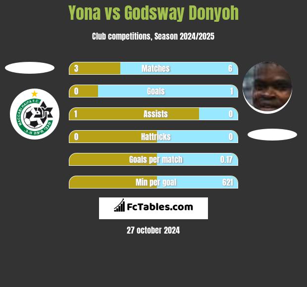 Yona vs Godsway Donyoh h2h player stats