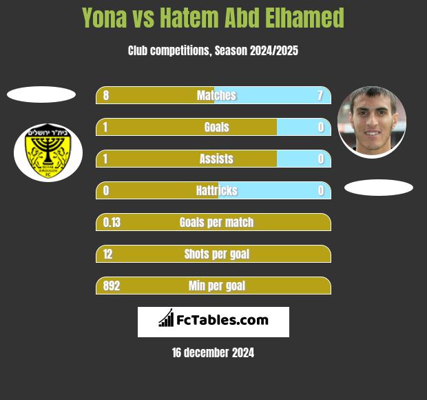 Yona vs Hatem Abd Elhamed h2h player stats