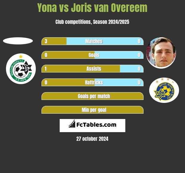 Yona vs Joris van Overeem h2h player stats