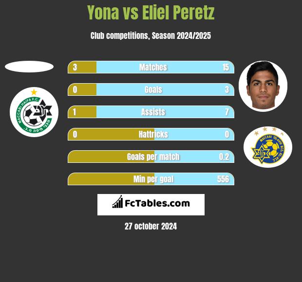 Yona vs Eliel Peretz h2h player stats