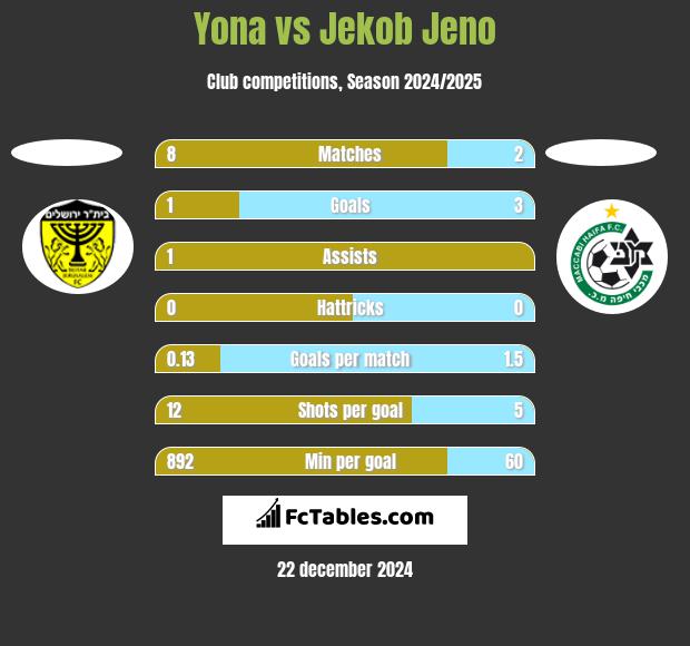 Yona vs Jekob Jeno h2h player stats