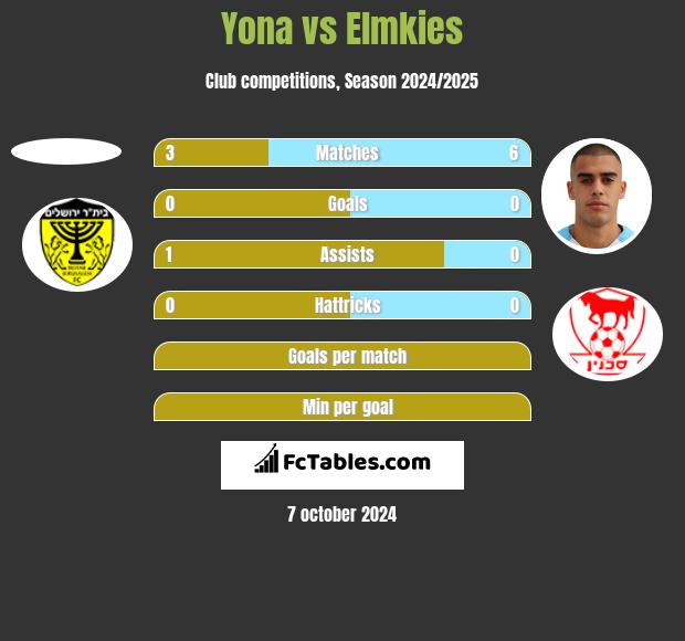 Yona vs Elmkies h2h player stats