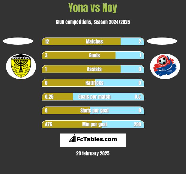 Yona vs Noy h2h player stats